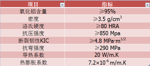 旋流器內襯耐磨陶瓷主要性能指標