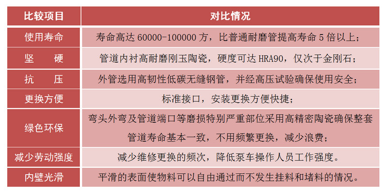 耐磨陶瓷泵管的優點,陶瓷砼泵管道