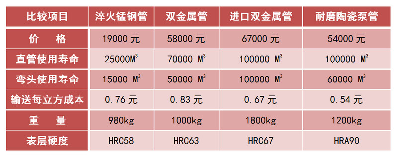 精城耐磨陶瓷泵管和錳鋼管、合金管的對比