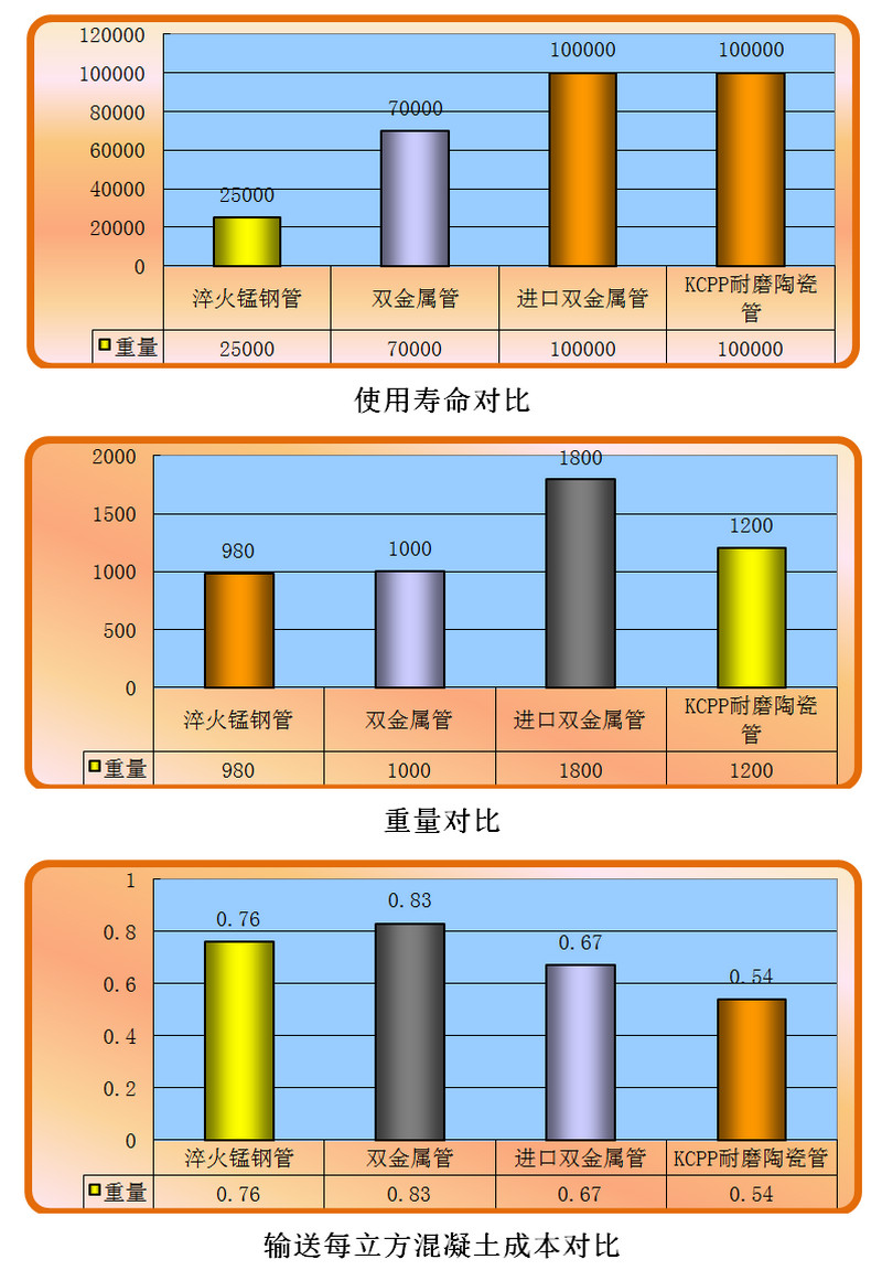 精城耐磨陶瓷泵管和錳鋼管、合金管的對比